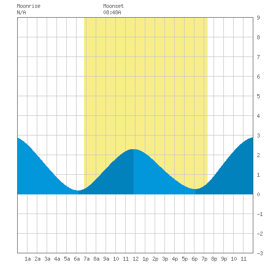 Wishart Point tide chart for Friday, March 29, 2024