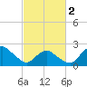 Wishart Point tide chart for Saturday, March 2, 2024