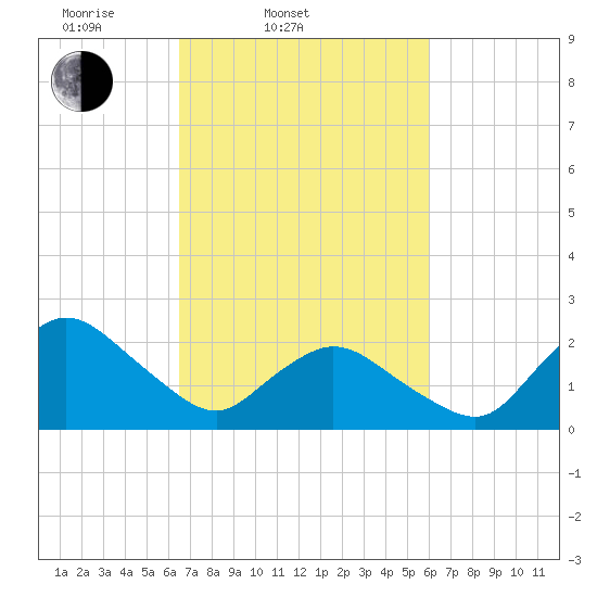 Wishart Point tide chart for Sunday, March 3, 2024