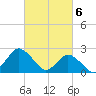 Wishart Point tide chart for Wednesday, March 6, 2024