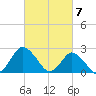 Wishart Point tide chart for Thursday, March 7, 2024