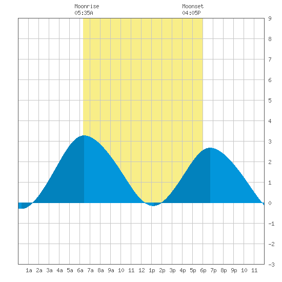 Wishart Point tide chart for Friday, March 8, 2024