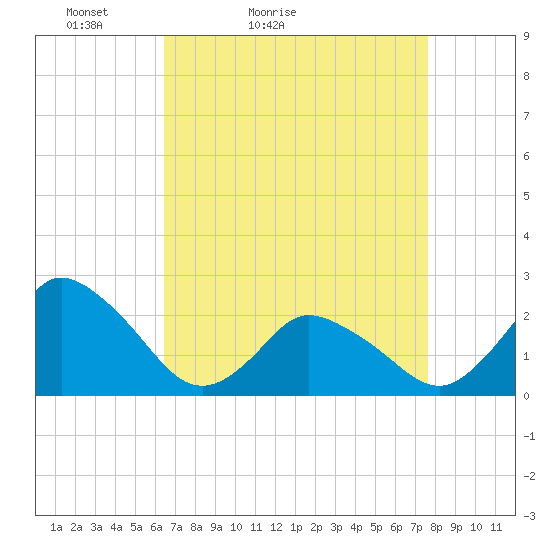 Wishart Point tide chart for Sunday, April 14, 2024