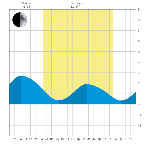Wishart Point tide chart for Monday, April 15, 2024