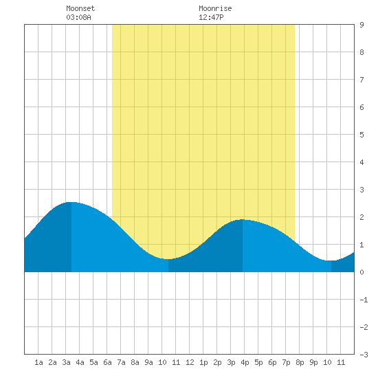 Wishart Point tide chart for Tuesday, April 16, 2024