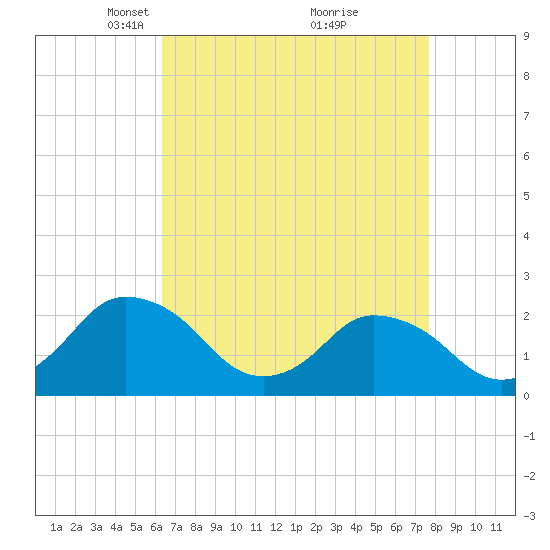 Wishart Point tide chart for Wednesday, April 17, 2024