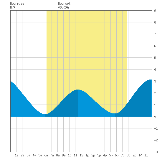 Wishart Point tide chart for Saturday, April 27, 2024