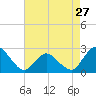 Wishart Point tide chart for Saturday, April 27, 2024