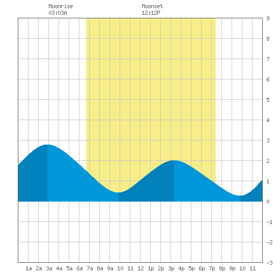 Wishart Point tide chart for Tuesday, April 2, 2024