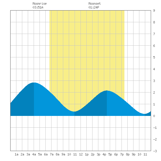 Wishart Point tide chart for Wednesday, April 3, 2024