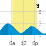 Wishart Point tide chart for Wednesday, April 3, 2024