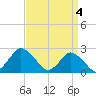 Wishart Point tide chart for Thursday, April 4, 2024