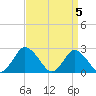 Wishart Point tide chart for Friday, April 5, 2024