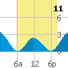 Wishart Point tide chart for Saturday, May 11, 2024