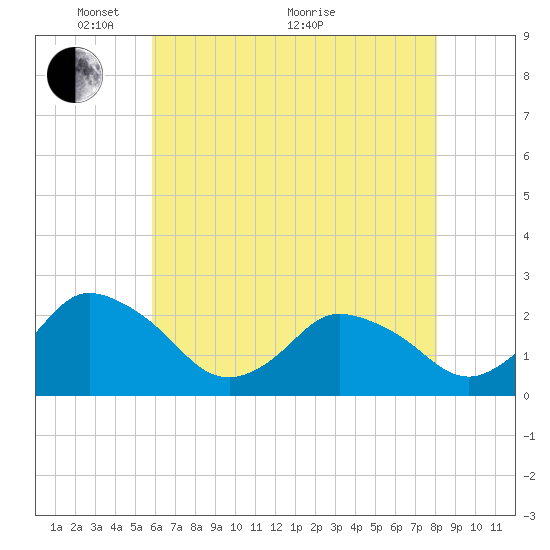 Wishart Point tide chart for Wednesday, May 15, 2024