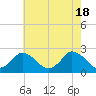 Wishart Point tide chart for Saturday, May 18, 2024