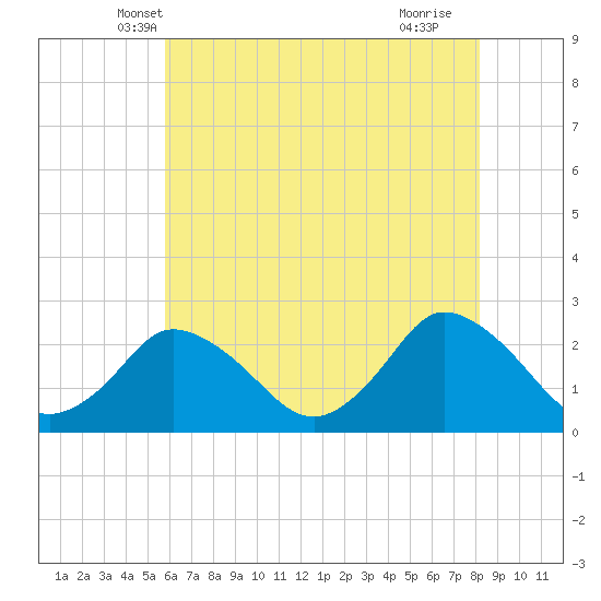 Wishart Point tide chart for Sunday, May 19, 2024