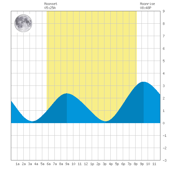Wishart Point tide chart for Thursday, May 23, 2024