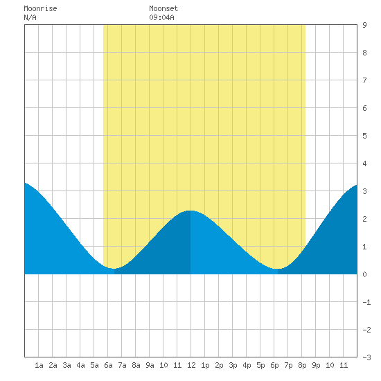 Wishart Point tide chart for Monday, May 27, 2024