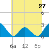 Wishart Point tide chart for Monday, May 27, 2024