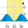 Wishart Point tide chart for Saturday, May 4, 2024
