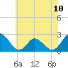 Wishart Point tide chart for Monday, June 10, 2024