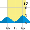 Wishart Point tide chart for Monday, June 17, 2024