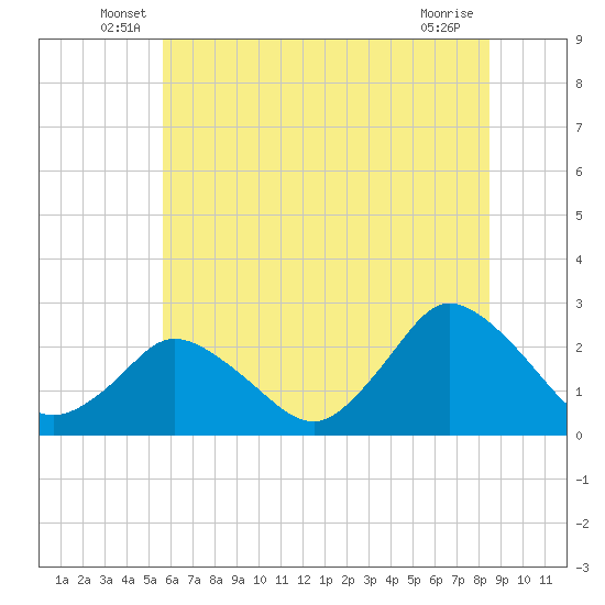 Wishart Point tide chart for Tuesday, June 18, 2024