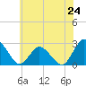 Wishart Point tide chart for Monday, June 24, 2024