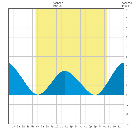 Wishart Point tide chart for Tuesday, June 25, 2024