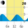 Wishart Point tide chart for Friday, June 28, 2024