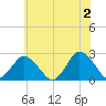Wishart Point tide chart for Sunday, June 2, 2024