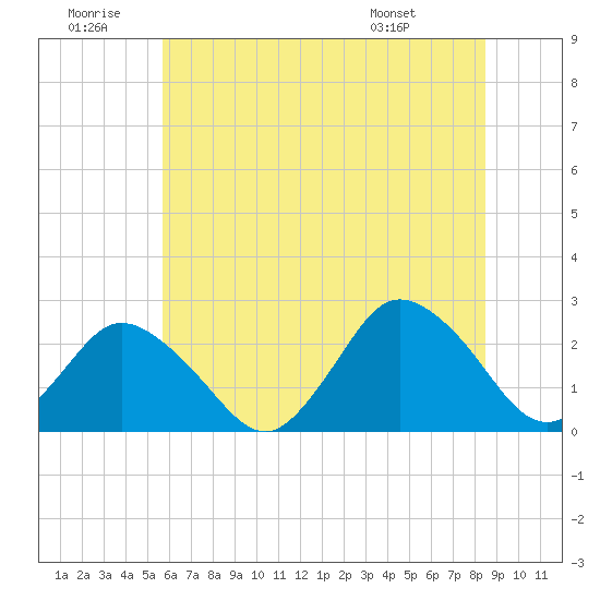 Wishart Point tide chart for Sunday, June 30, 2024