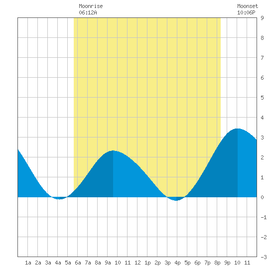 Wishart Point tide chart for Friday, June 7, 2024