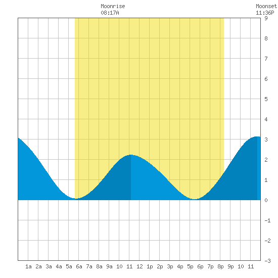 Wishart Point tide chart for Sunday, June 9, 2024