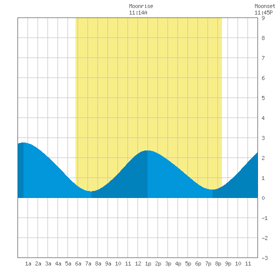Wishart Point tide chart for Thursday, July 11, 2024