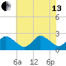 Wishart Point tide chart for Saturday, July 13, 2024
