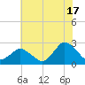 Wishart Point tide chart for Wednesday, July 17, 2024