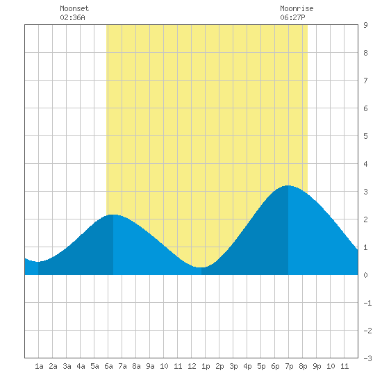 Wishart Point tide chart for Thursday, July 18, 2024