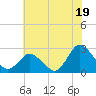 Wishart Point tide chart for Friday, July 19, 2024