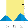 Wishart Point tide chart for Monday, July 1, 2024