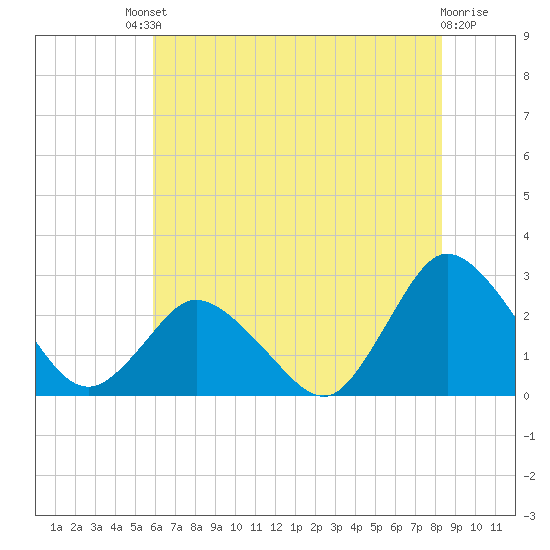 Wishart Point tide chart for Saturday, July 20, 2024
