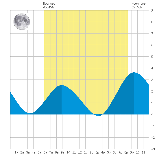 Wishart Point tide chart for Sunday, July 21, 2024