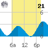 Wishart Point tide chart for Sunday, July 21, 2024