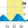 Wishart Point tide chart for Sunday, July 28, 2024