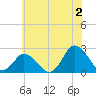 Wishart Point tide chart for Tuesday, July 2, 2024