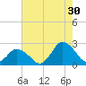 Wishart Point tide chart for Tuesday, July 30, 2024