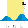 Wishart Point tide chart for Wednesday, July 31, 2024