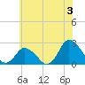 Wishart Point tide chart for Wednesday, July 3, 2024