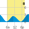 Wishart Point tide chart for Monday, July 8, 2024